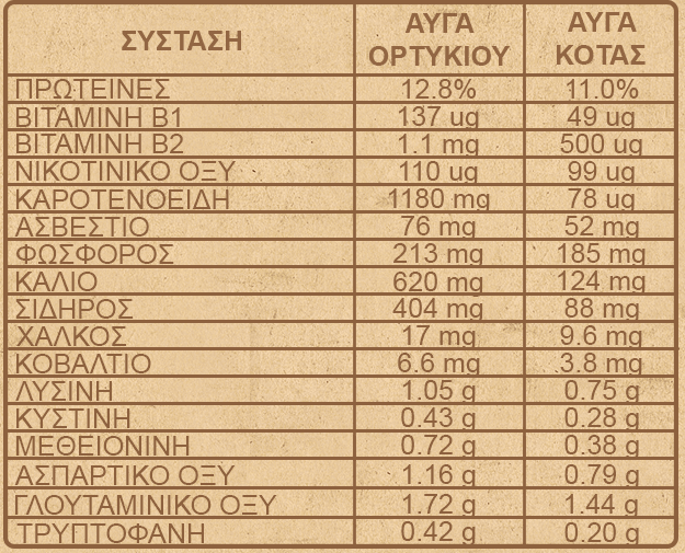 ΣΥΓΚΡΙΣΗ: Αυγά ορτυκιών - Αυγά κότας 